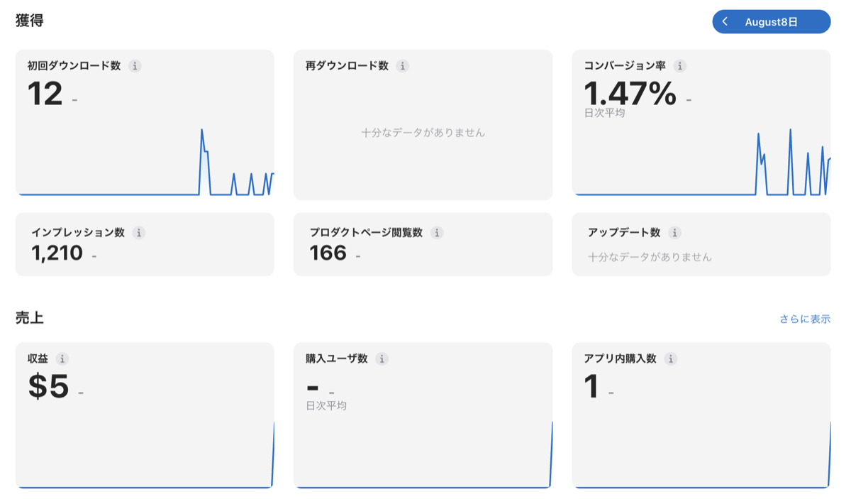 花庭のリリース1ヶ月時点のApp Store Connect実績。初回ダウンロード12件、インプレッション1,210、収益$5